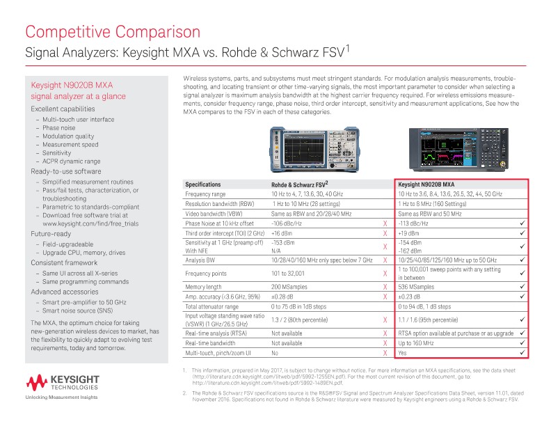 Signal Analyzers: Keysight MXA vs. Rohde & Schwarz FSV - Competitive Comparison