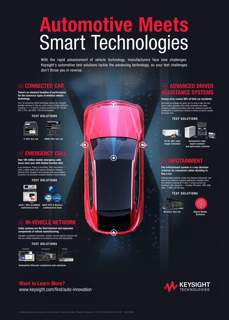 Automotive Meets Smart Technologies