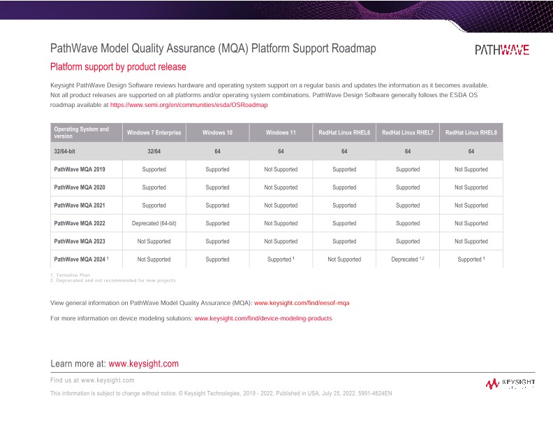 PathWave Model Quality Assurance (MQA) Platform Support Roadmap