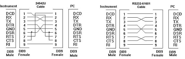 Typical instrument to PC cable pin diagram for printer cable and pin out for simpler cable.