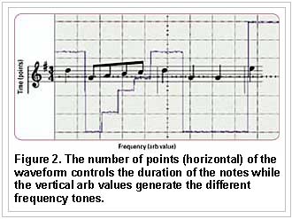 The waveform controls the duration of the notes