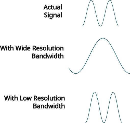 Actual Signal Wide Resolution Bandwidth | Report the Displayed Average Noise Level (Danl)