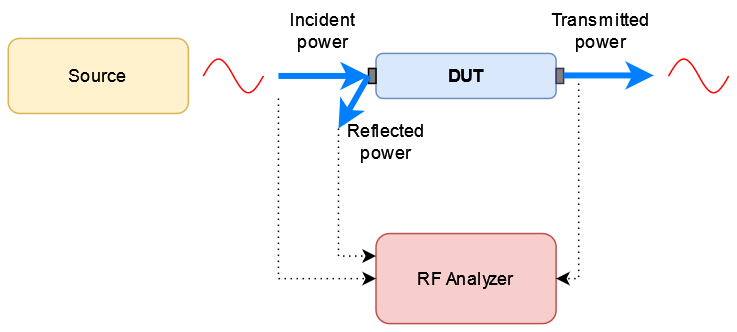 S-Parameters Test Setup Flow Graph | Source to Incident Power and Transmitted Power