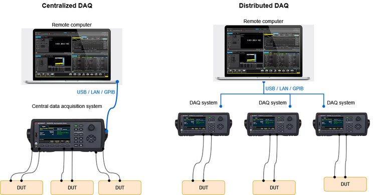 Centralized and Distributed Daq Deployments | Deployment and Connectivity Options