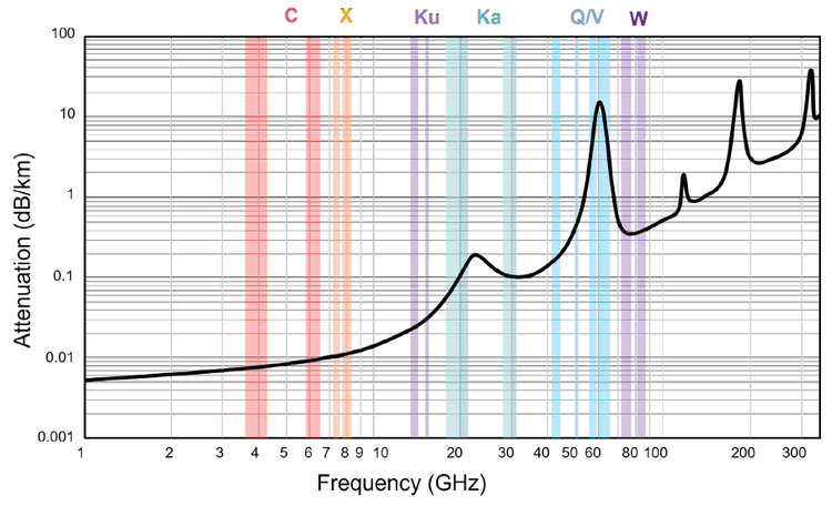 Satcom | Rf Design for Satcom Systems Must Overcome Several Natural and Technical Challenges Diagram of Frequency
