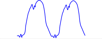 Arbitrary Waveform Illustration