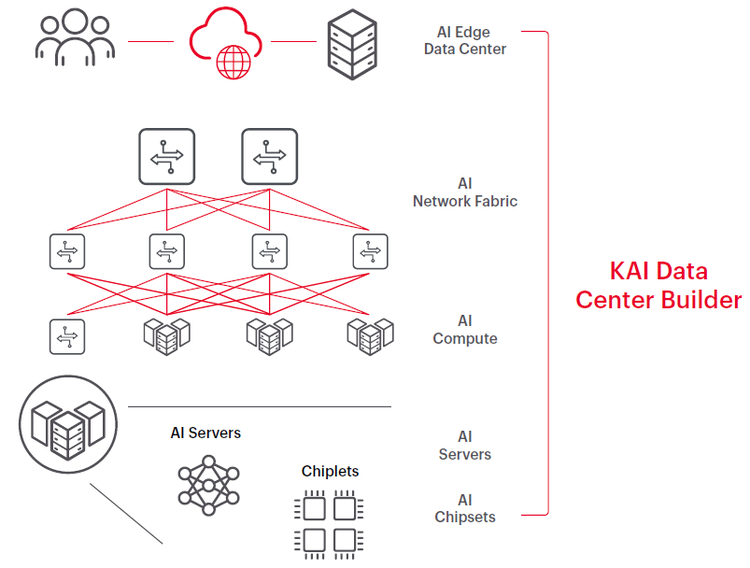 KAI Data Center Builder | AI Data Center Network Scaling Flow Illustration