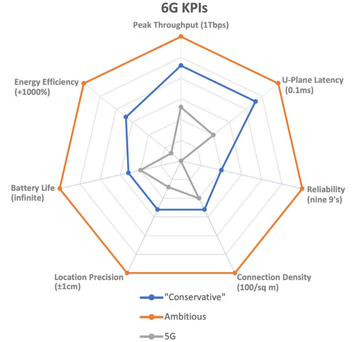 6G and AI | 6G and AI Will Enable Together | 6G Kpis - G Conservative and Ambitious Goals Versus 5G Goals | Peak Throughput