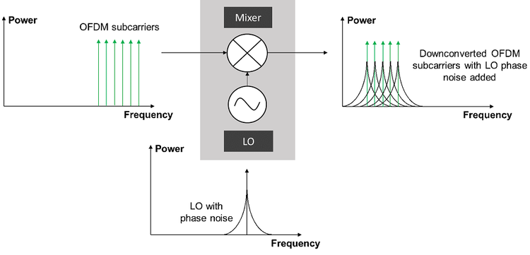 The impact on OFDM subcarriers from poor local oscillator phase noise of a signal analyzer