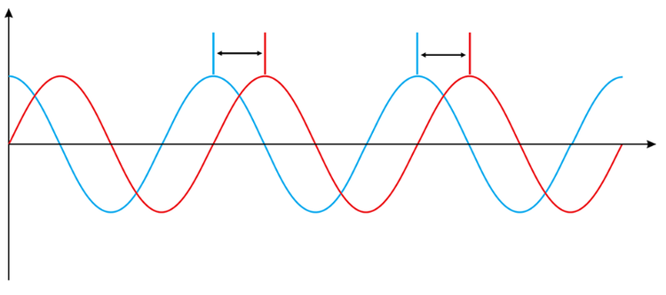 constant phase difference between to signals