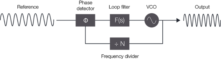 Phase Locked Loop (PLL) block diagram