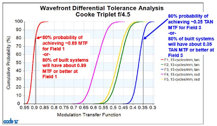 Wavefront Differential Tolerance Analysis