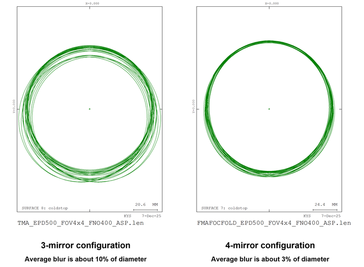 Beam print at exit pupil surface from a circular entrance pupil.
