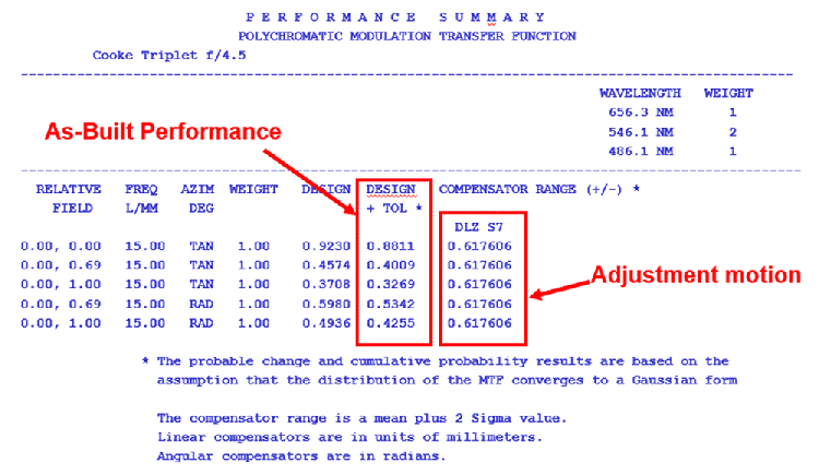 Performance summary in CODE V