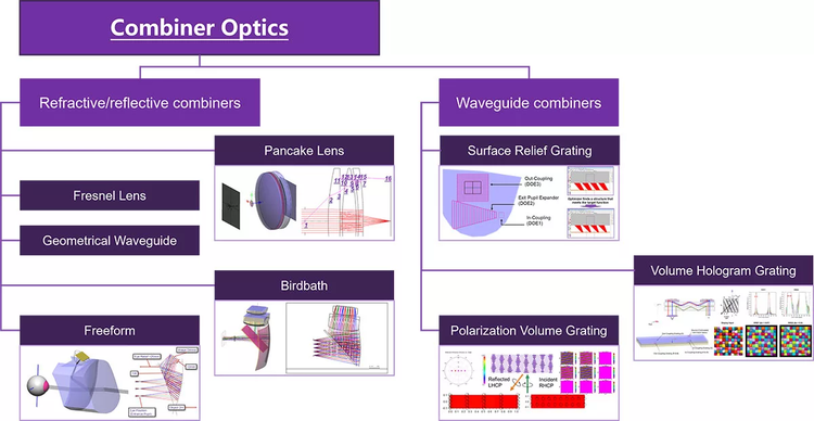 Diagram showing a hierarchy of combiner optics components, including refractive/reflective combiners and waveguide combiners