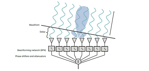 Diagram of a phased array