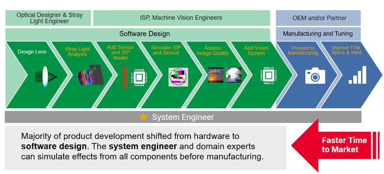 With ImSym, the software design and simulation are done in ImSym software. The system engineer and domain experts can simulation effects from all components before manufacturing. Results in a faster time to market.