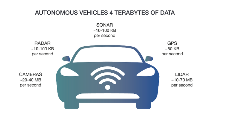 autonomous vehicle data generation