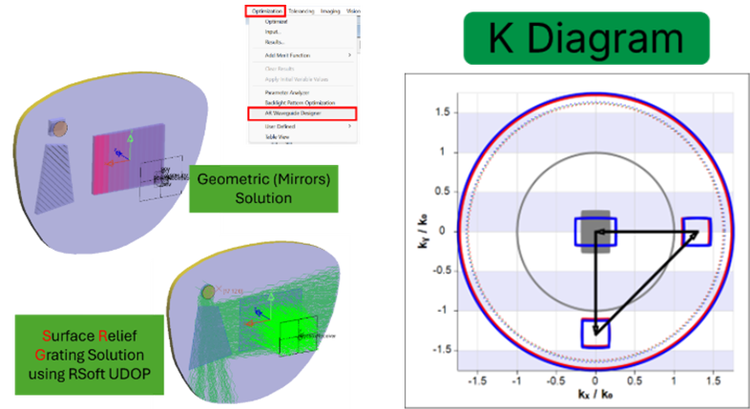Examples of geometric and surface relief grating waveguide systems designed using k-space. Geometric (Mirrors) Solution Surface Relief Grating Solution using RSoft UDOP K Diagram