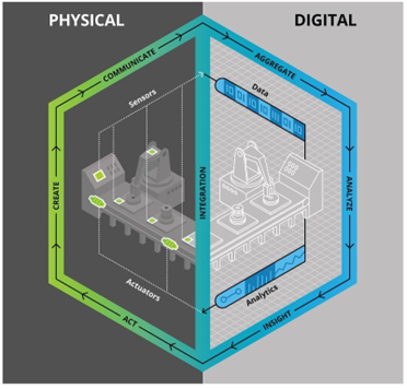 Digital Twins