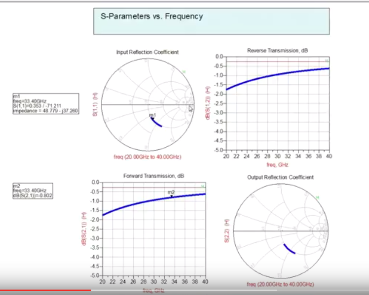 S-parameter vs. Frequency