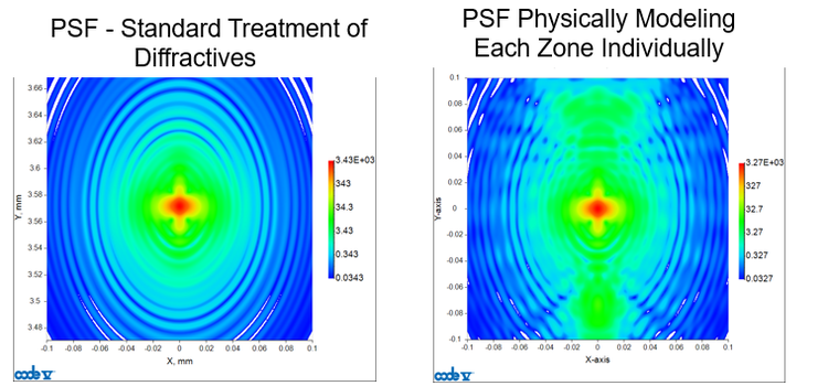Charts showing: Description automatically PSF - Standard Treatment of Diffractives, PSF Physically Modeling Each Zone Individually
