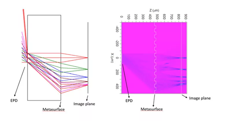 Simulation of CODE V design imported into MetaOptic Designer for analysis