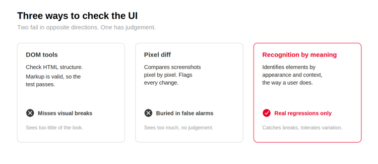 Three ways to check the UI compared: DOM tools miss visual breaks, pixel-diff to Three ways to check the UI compared: DOM tools miss visual breaks, pixel-diff tools flag every change as noise, and recognition by meaning catches real regressions.