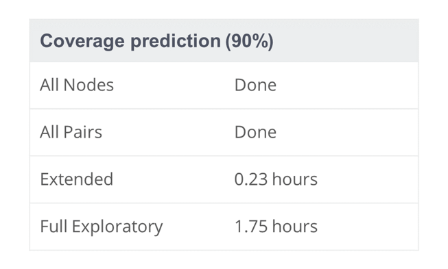 A coverage prediction table where the overall coverage prediction is 90%. Testing of all nodes is done. Testing of all pairs is done. Extended Testing is estimated to have 0.23 hours remaining and Full Exploratory Testing is estimated to have 1.75 hours remaining.