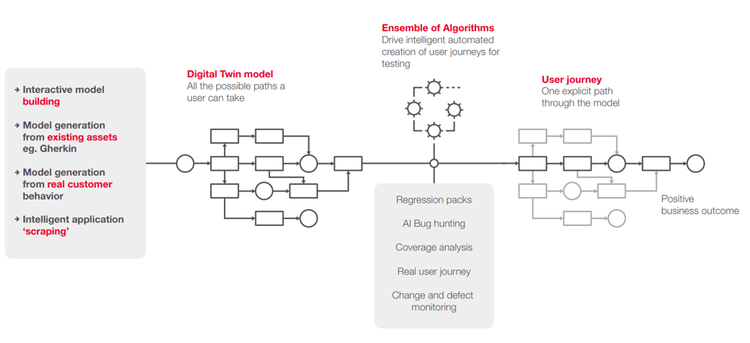How Keysight Eggplant Test unleashes AI to test all possible user journeys