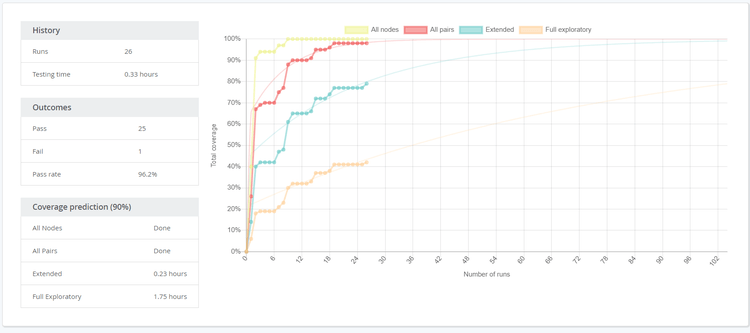 A graphical representation of test results, featuring a line graph that tracks the total coverage percentage against the number of runs for different testing types. The sections detail the history, outcomes, and coverage prediction, offering a visual insight into the efficiency and coverage of various testing methods over time.