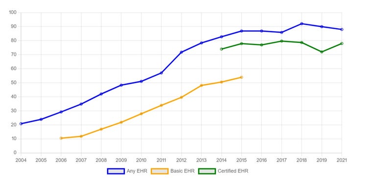 EHR adoption