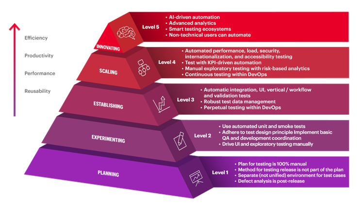 Test Automation Maturity for healthcare