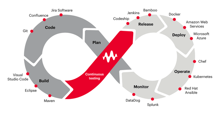 a figure 8 graphic with the various software tools that developers use