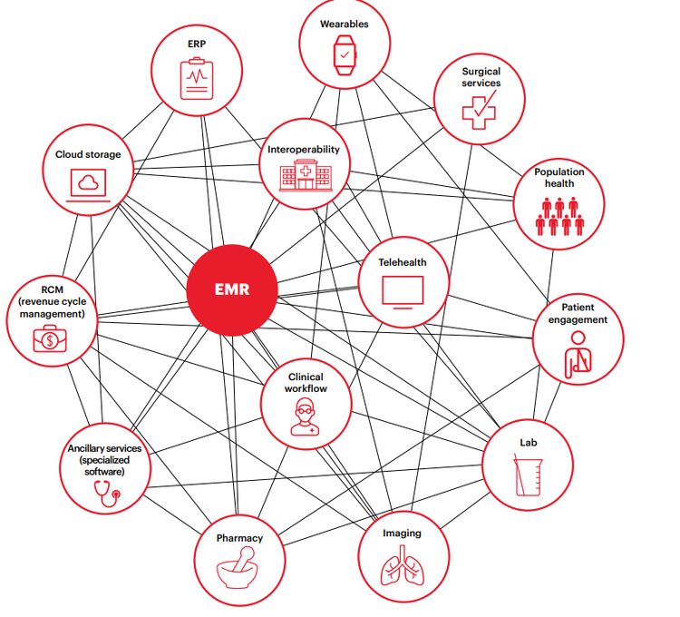 The increasing integration of EMR systems with connected medical devices and other healthcare software