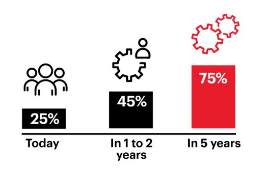 Vital Signs, HIMSS Survey, A five-year projection on the percentage of U.S. providers using automated software testing