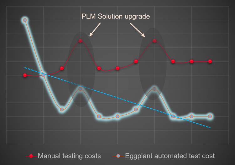 Graph showing the benefits of Eggplant automated testing compared to traditional maunal testing costs.