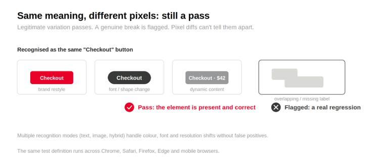 The same Checkout button recognised across a brand restyle, a font change and dy The same Checkout button recognised across a brand restyle, a font change and dynamic content, while an overlapping, missing-label layout break is flagged as a real regression.