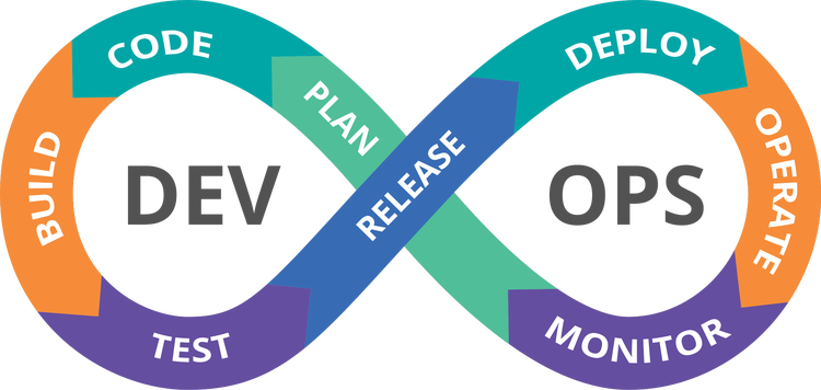 A figure 8 with DEV on one side and OPS on the other and the jobs within each of those departments surrounding them