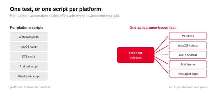 Five per-platform scripts for Windows, macOS, iOS, Android and mainframe, each its own suite to maintain, set against one appearance-based test definition running across all five in parallel from one place.