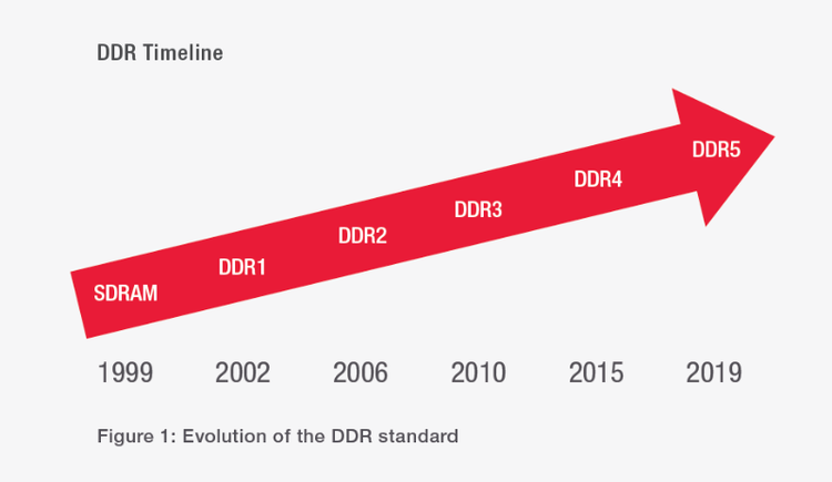 DDR timeline