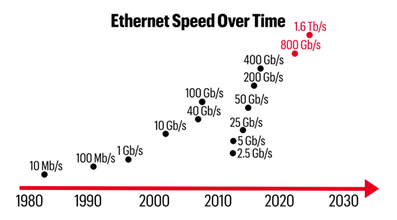 Timeline of Ethernet speeds
