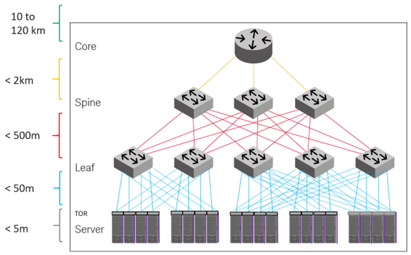 Data center structure showing core, spine, leaf, and Top of Rack server switches.