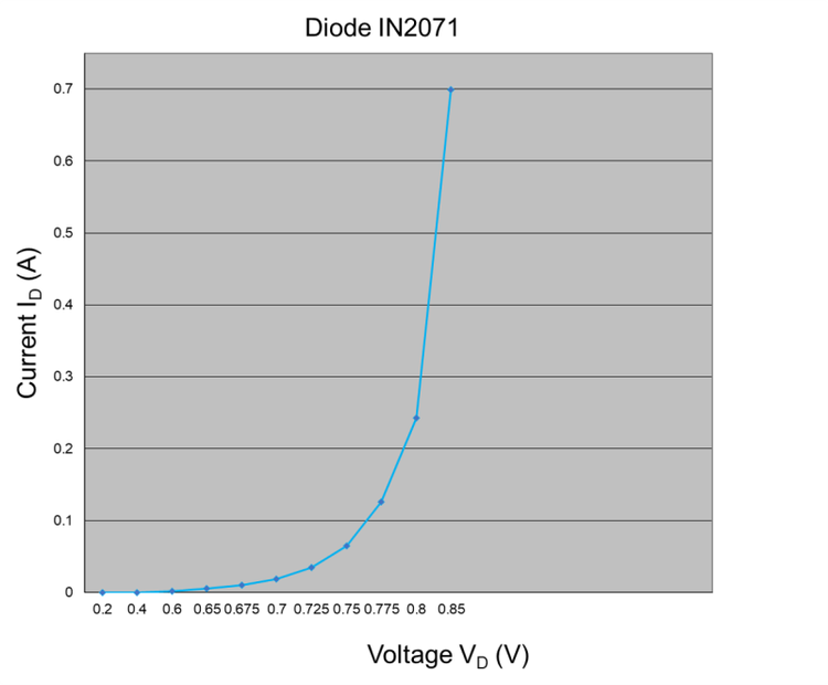 Diode IV Curve