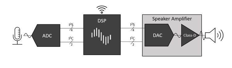 Block diagram of audio system showing I2S and I2C communication between a microphone and speaker amplifier