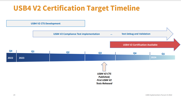 USB-IF certification timeline