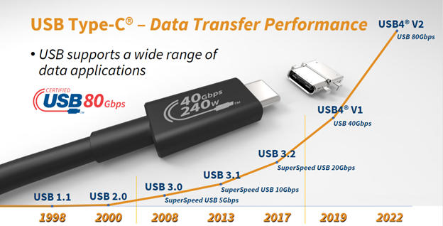 USB Type-C Data Transfer Performance