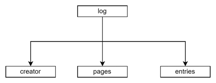 HAR log object level mapping.