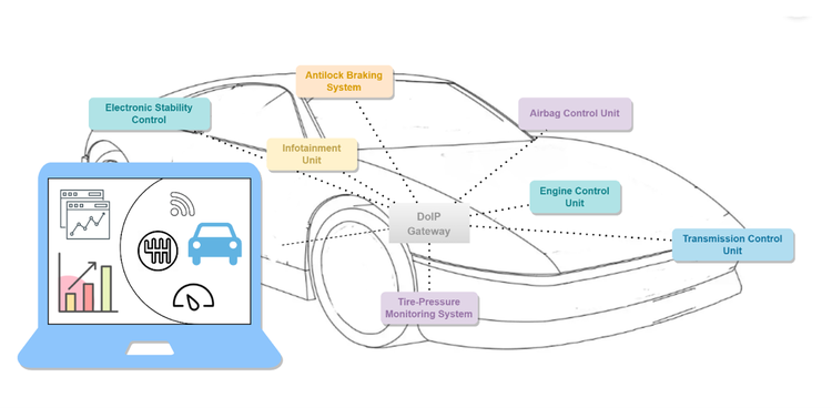 DoIP: Remote Diagnosis Protocol for Smart Cars | Keysight Blogs