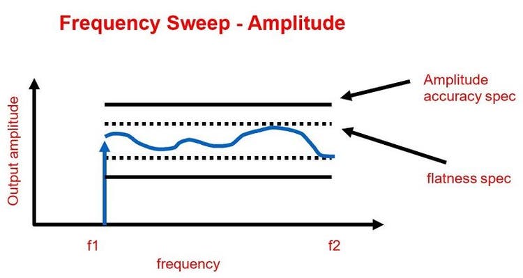Output amplitude accuracy specification vs. flatness limit